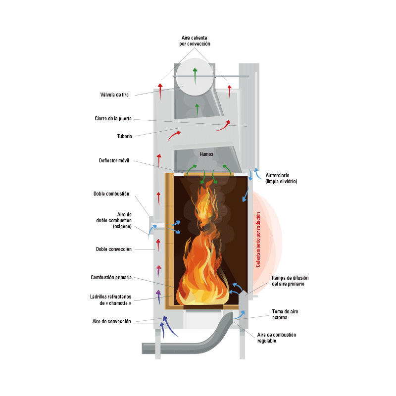 Double combustion chimney